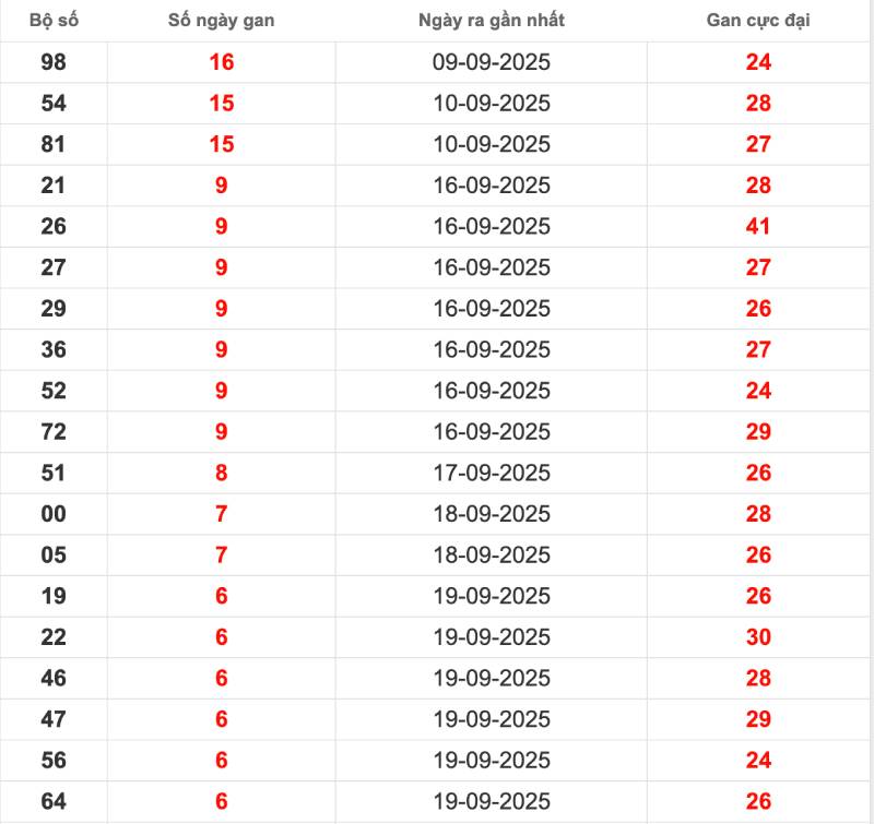 Bảng thống kê lô gan miền Bắc 