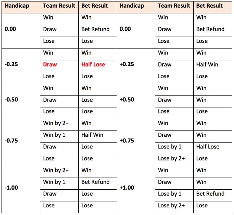 Các mức kèo chấp thường gặp