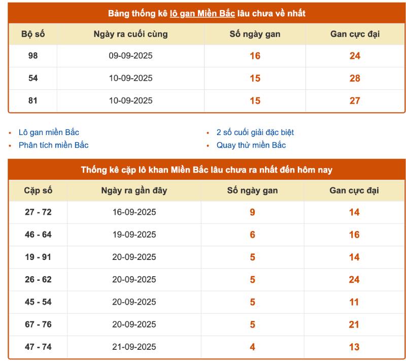 Cách đọc bảng thống kê lô gan miền Bắc để tối ưu hiệu quả