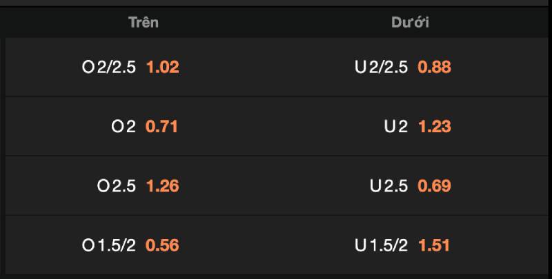 Cách đọc kèo tài xỉu (Over/Under)