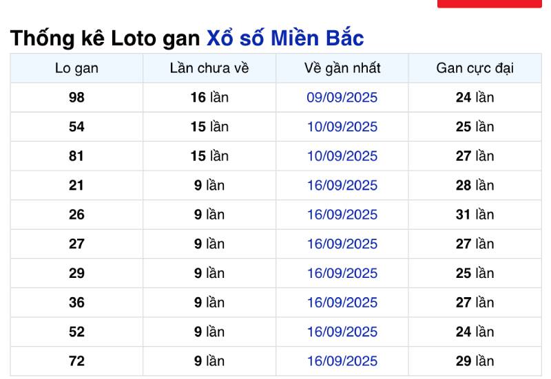 Lô gan miền Bắc là gì và vì sao cần thống kê?