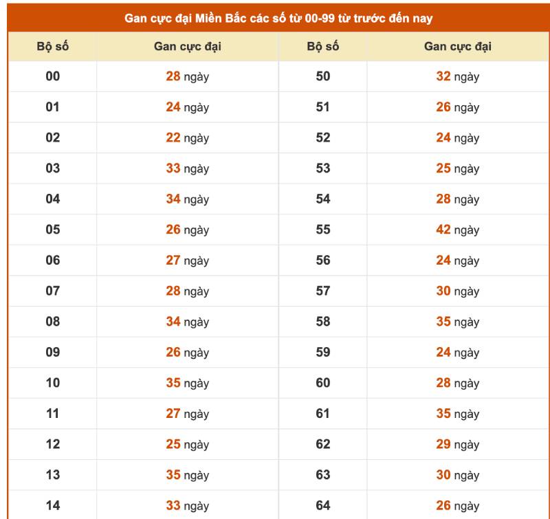 Lưu ý quan trọng khi sử dụng bảng thống kê lô gan